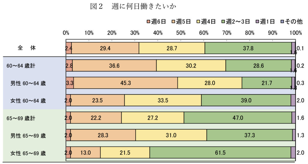 60代が週には何日働きたいか